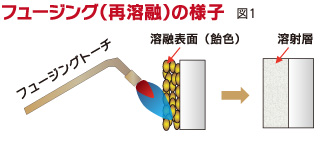 フュージング（再溶融）の様子