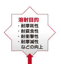 溶射目的
